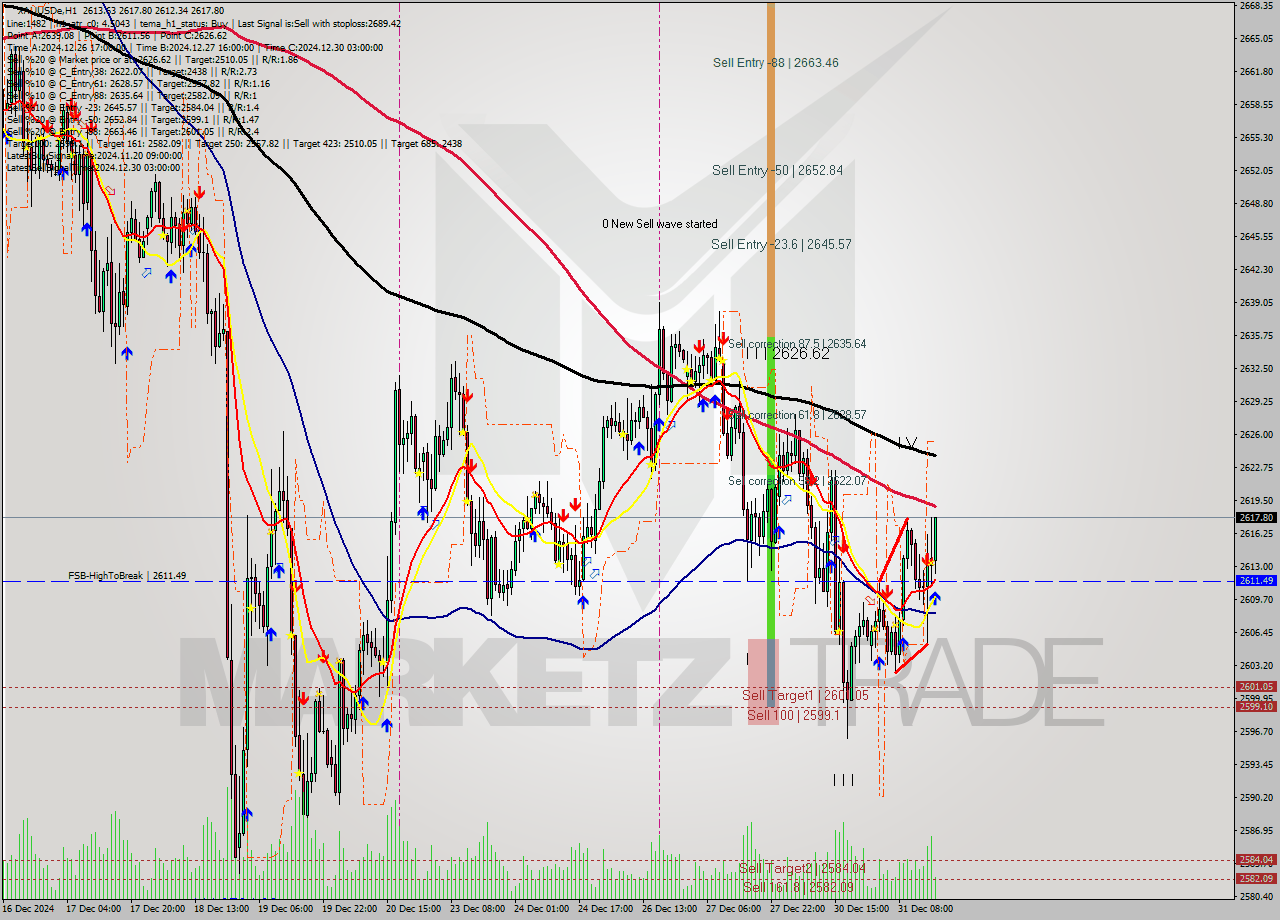 XAUUSDe MultiTimeframe analysis at date 2024.12.31 17:14