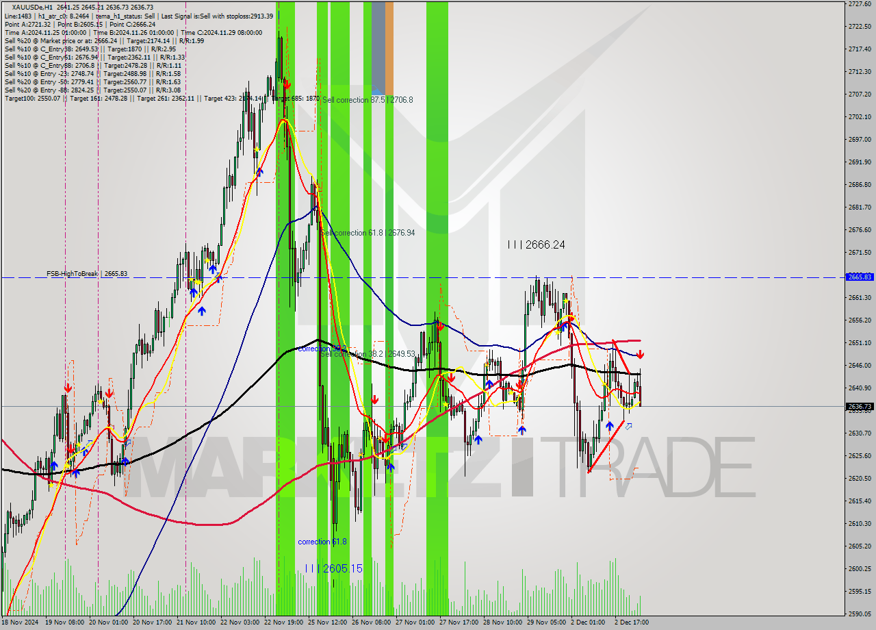 XAUUSDe MultiTimeframe analysis at date 2024.12.03 03:30