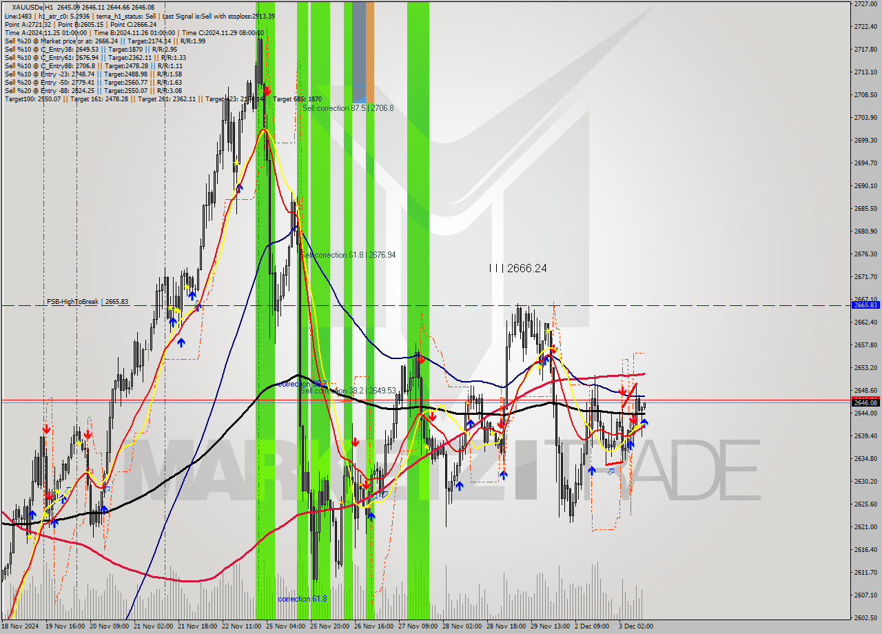 XAUUSDe MultiTimeframe analysis at date 2024.12.03 11:00