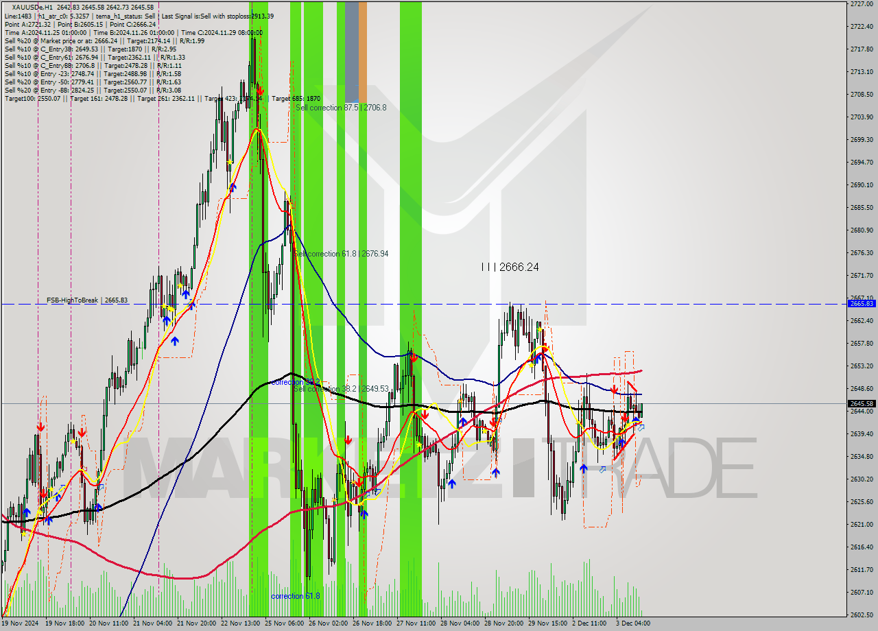 XAUUSDe MultiTimeframe analysis at date 2024.12.03 13:22