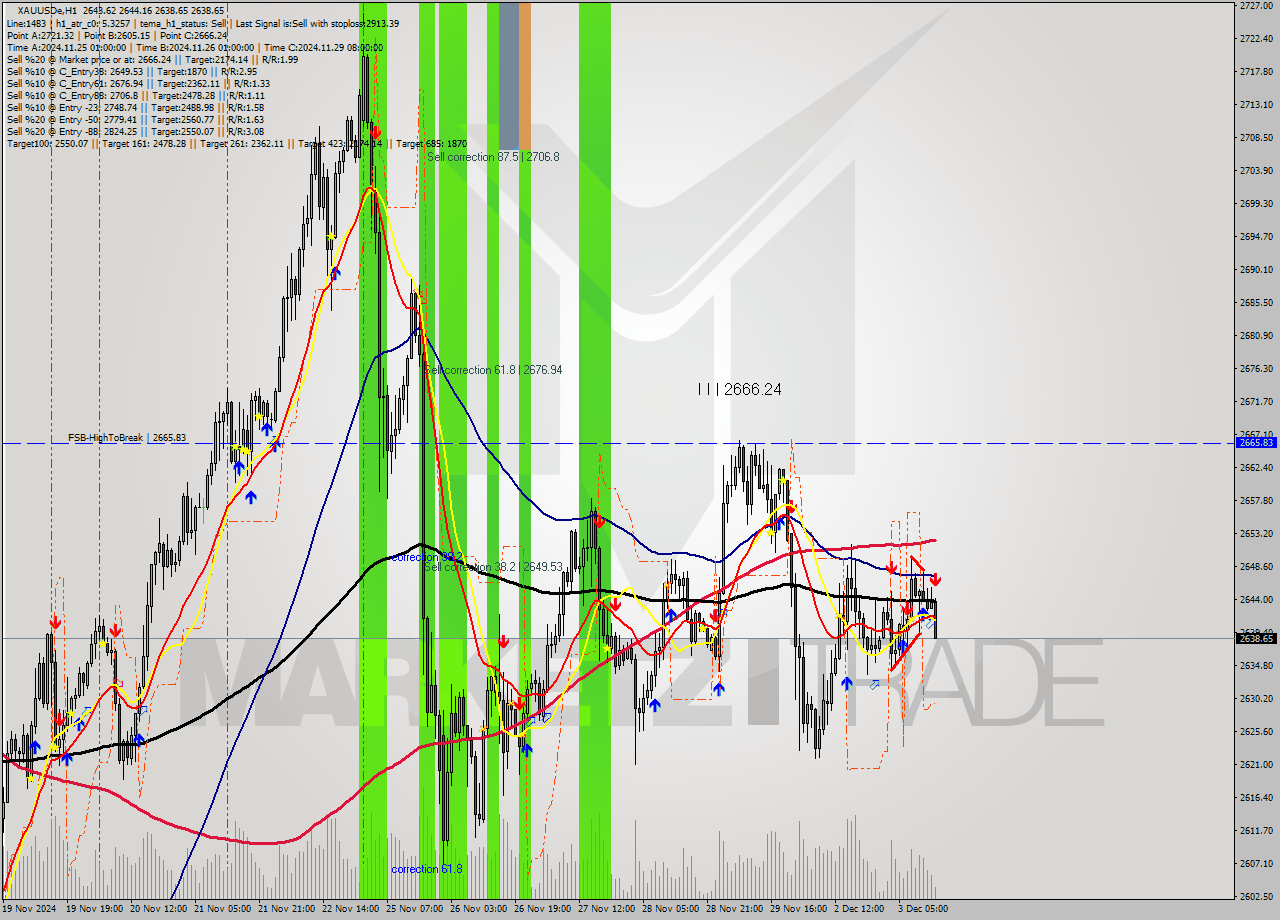 XAUUSDe MultiTimeframe analysis at date 2024.12.03 14:24