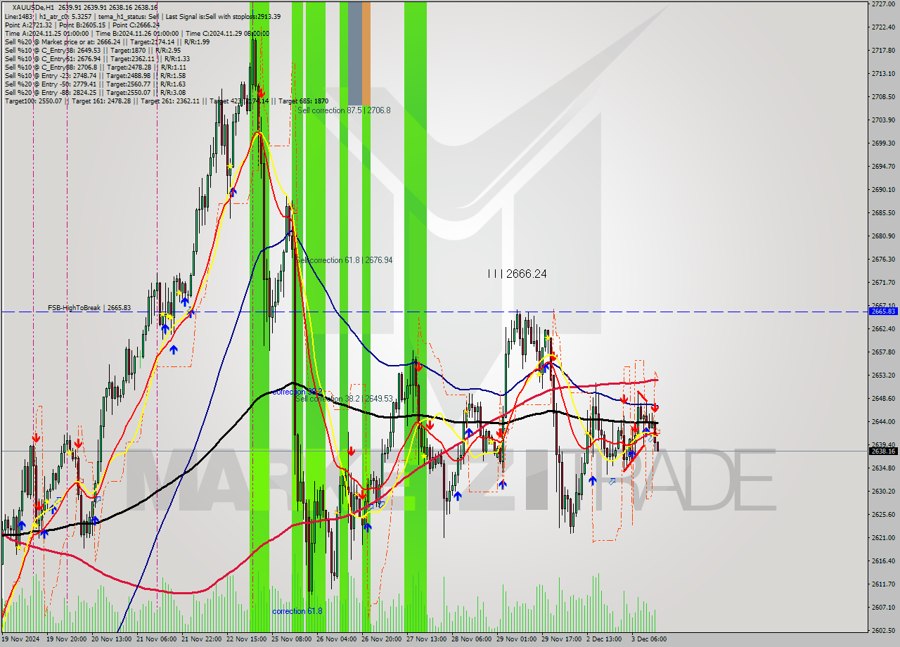 XAUUSDe MultiTimeframe analysis at date 2024.12.03 15:00