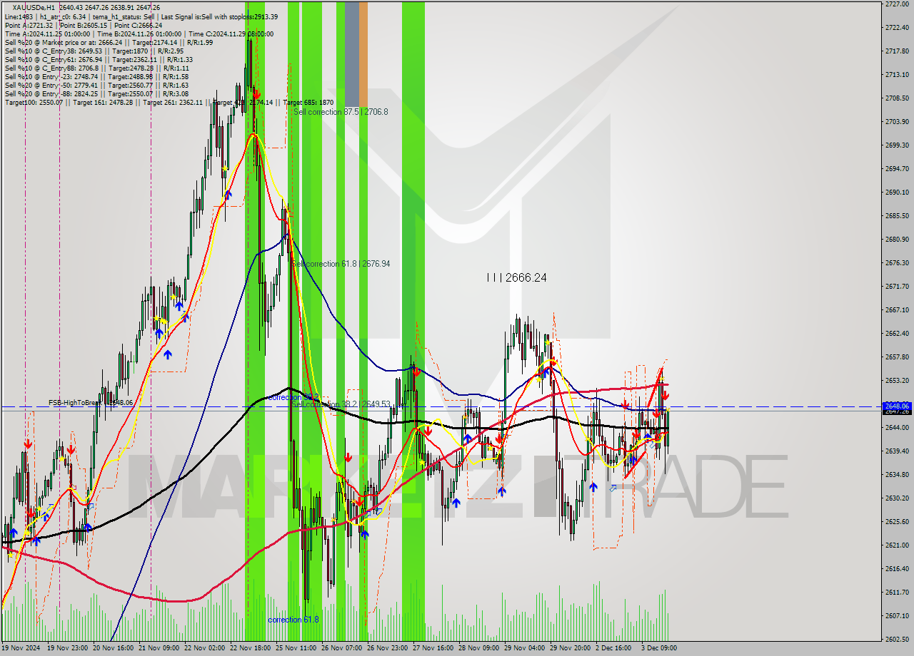 XAUUSDe MultiTimeframe analysis at date 2024.12.03 18:49