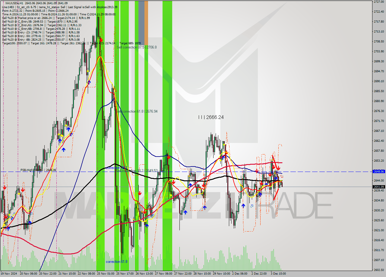 XAUUSDe MultiTimeframe analysis at date 2024.12.04 01:13