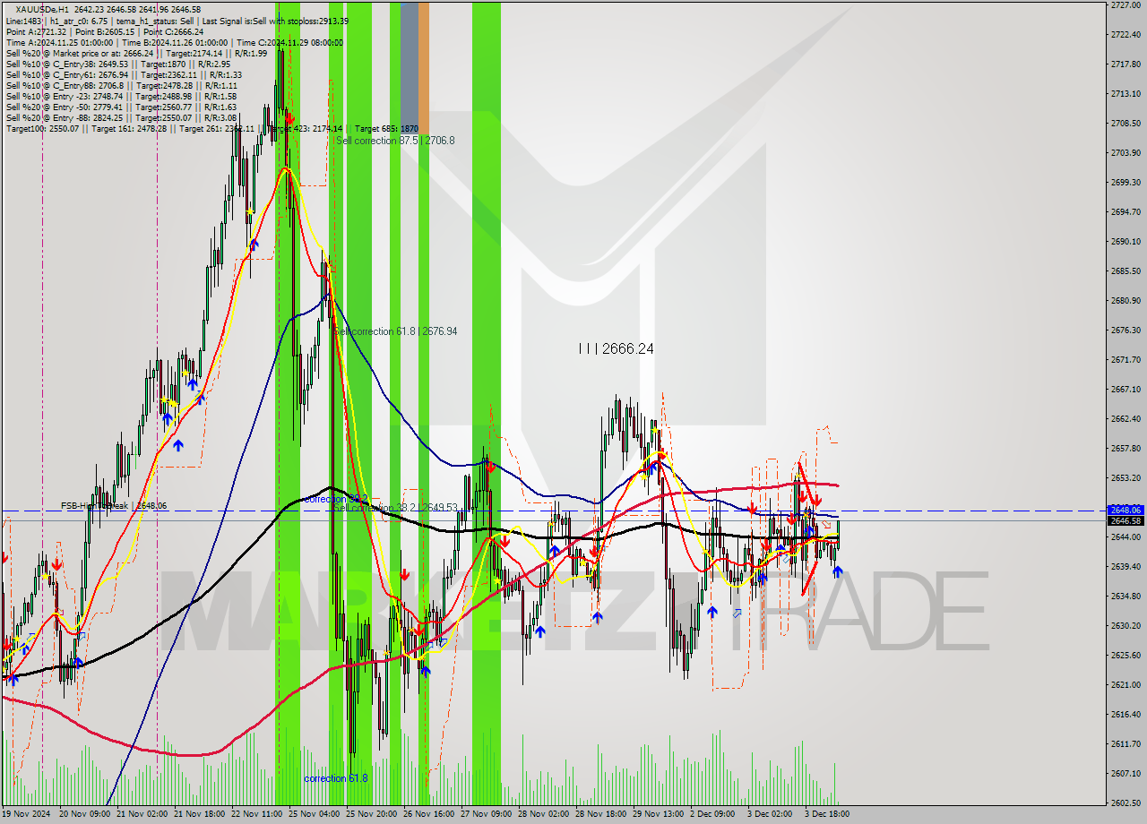 XAUUSDe MultiTimeframe analysis at date 2024.12.04 04:04