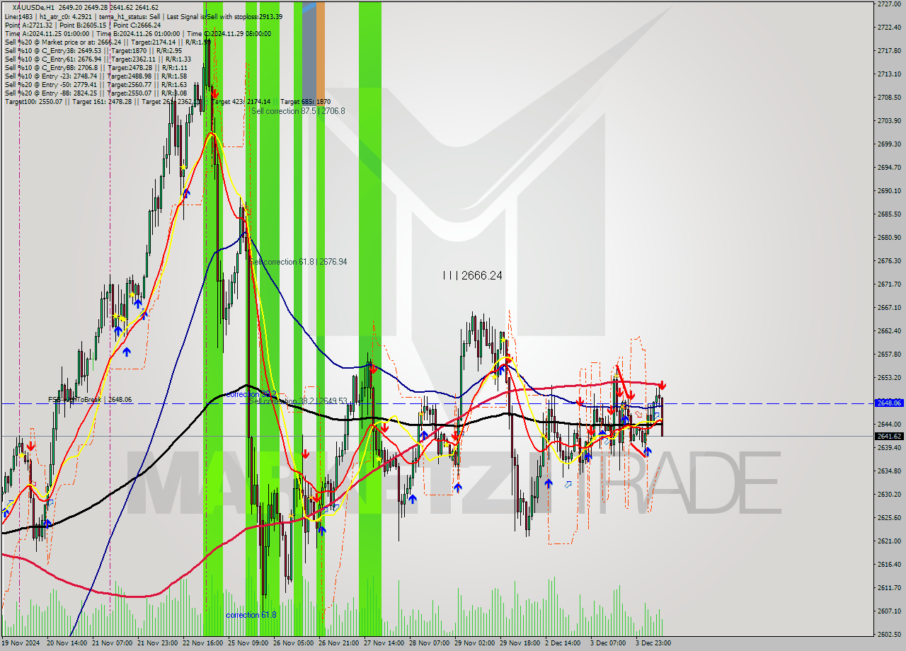 XAUUSDe MultiTimeframe analysis at date 2024.12.04 09:42