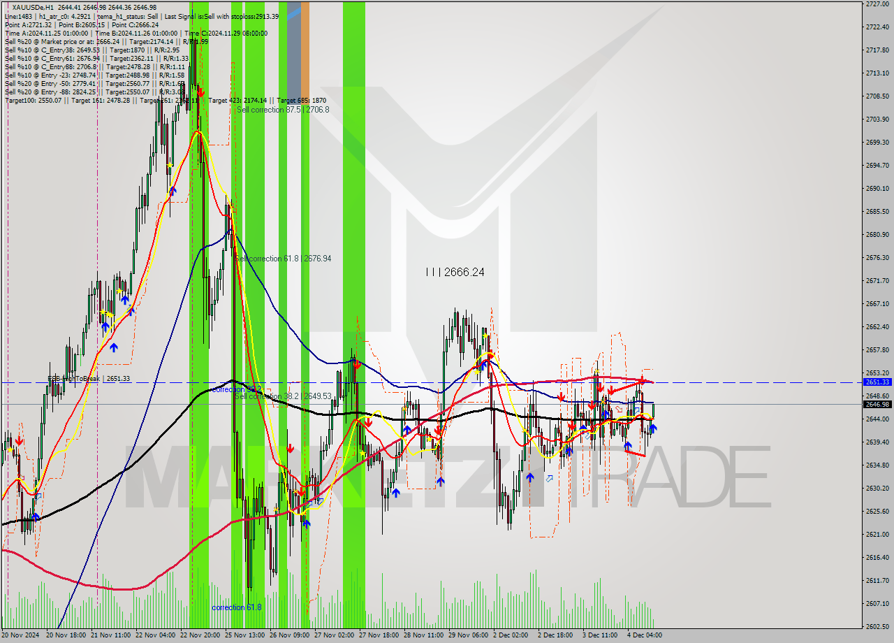 XAUUSDe MultiTimeframe analysis at date 2024.12.04 13:27
