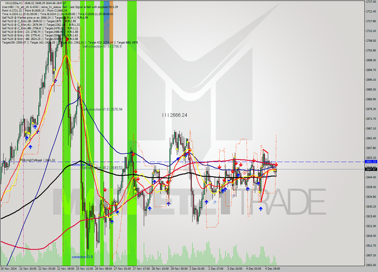 XAUUSDe MultiTimeframe analysis at date 2024.12.04 15:03
