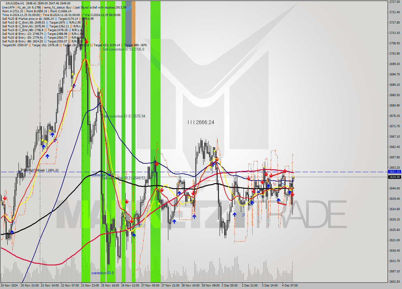 XAUUSDe MultiTimeframe analysis at date 2024.12.04 16:02