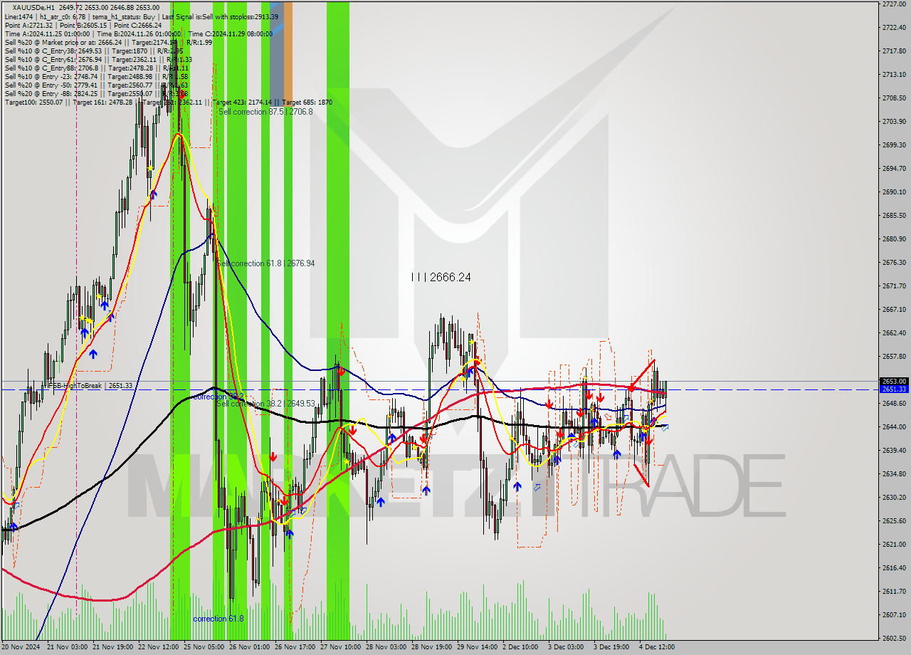 XAUUSDe MultiTimeframe analysis at date 2024.12.04 21:14