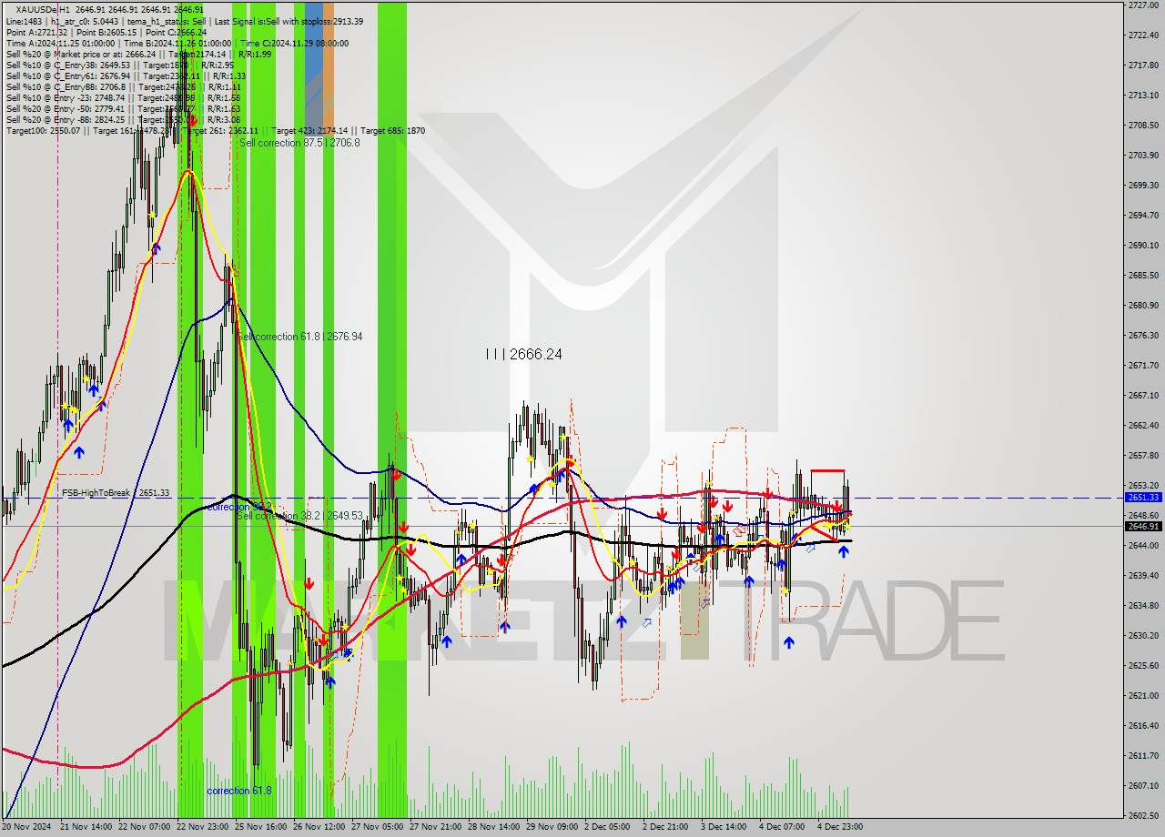 XAUUSDe MultiTimeframe analysis at date 2024.12.05 09:00