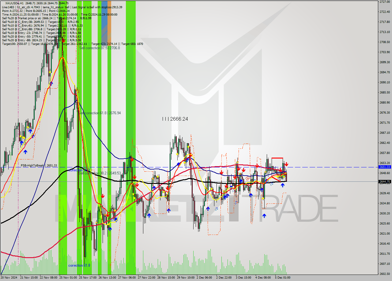 XAUUSDe MultiTimeframe analysis at date 2024.12.05 10:17