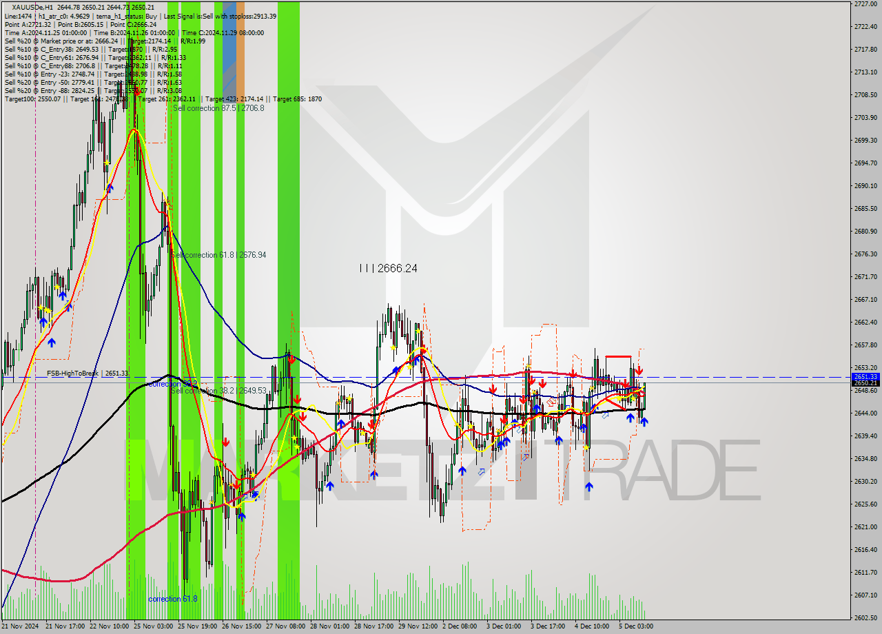 XAUUSDe MultiTimeframe analysis at date 2024.12.05 12:32