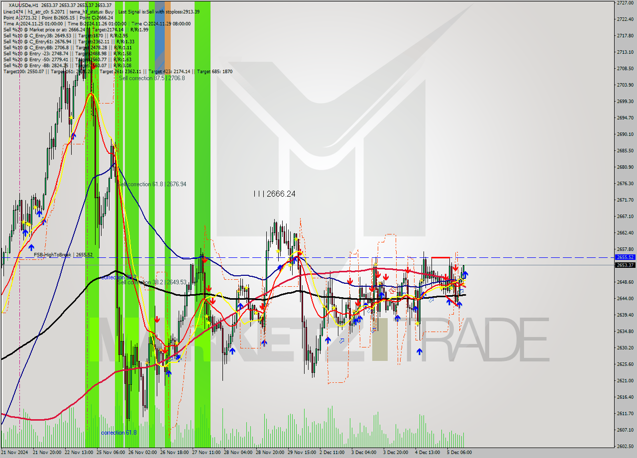 XAUUSDe MultiTimeframe analysis at date 2024.12.05 15:00