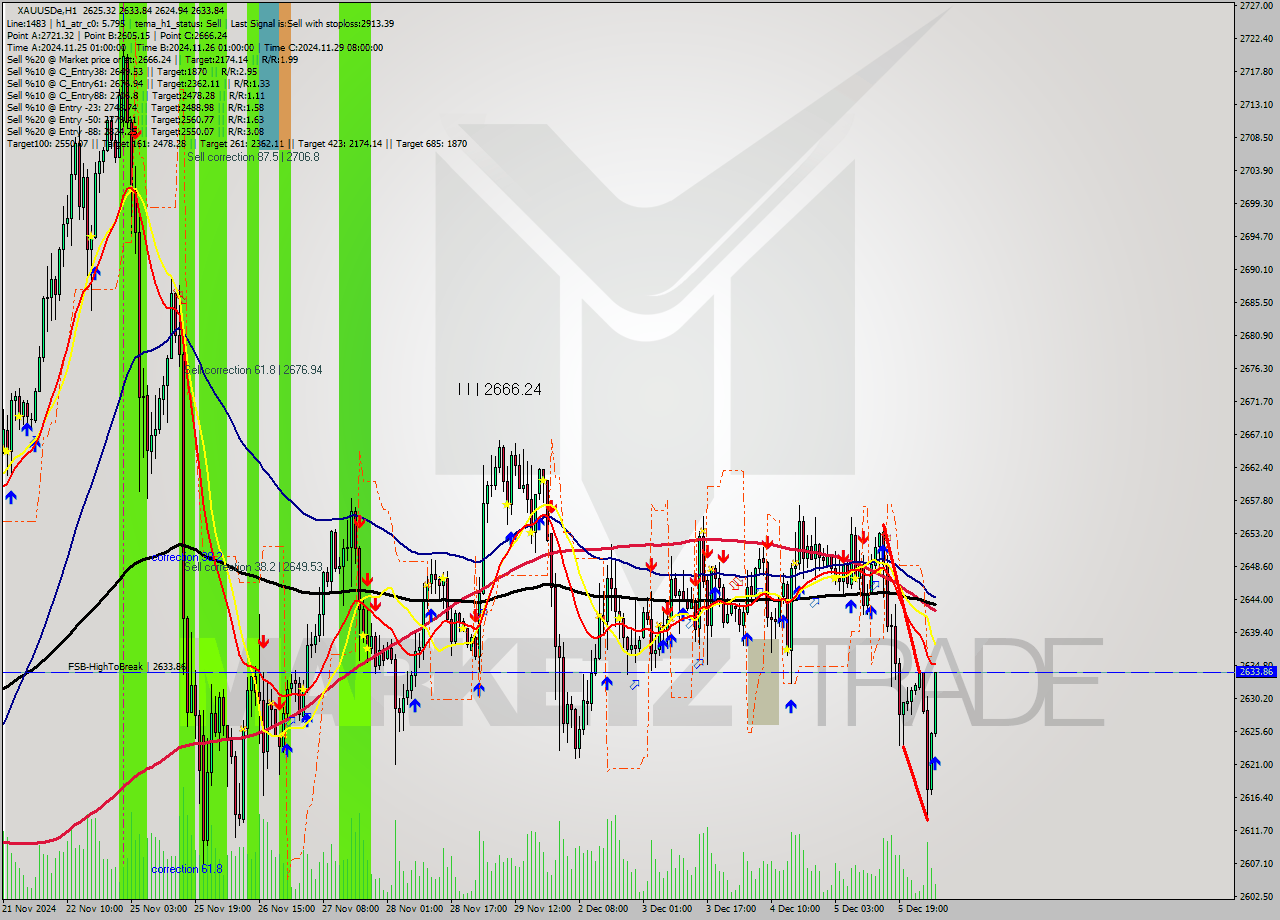 XAUUSDe MultiTimeframe analysis at date 2024.12.06 05:23