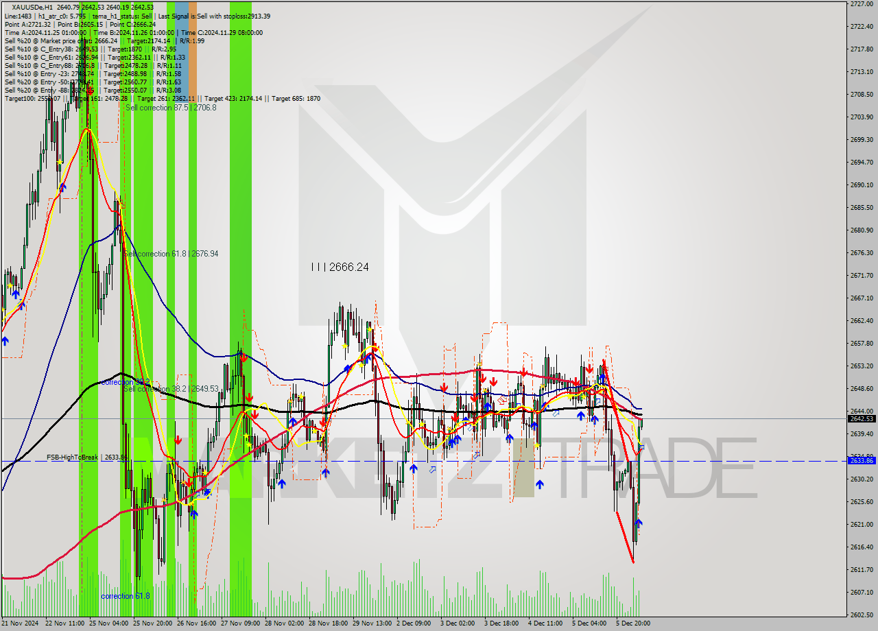 XAUUSDe MultiTimeframe analysis at date 2024.12.06 06:01