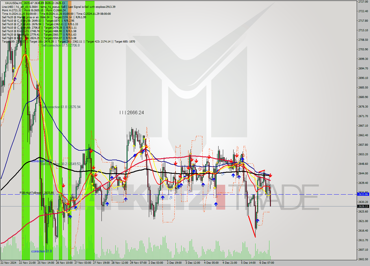 XAUUSDe MultiTimeframe analysis at date 2024.12.06 16:09