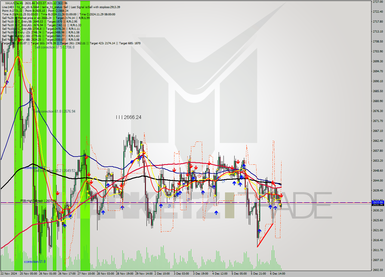 XAUUSDe MultiTimeframe analysis at date 2024.12.06 18:21