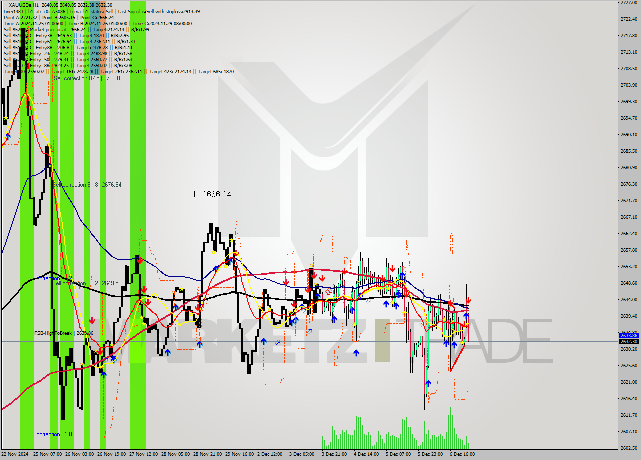 XAUUSDe MultiTimeframe analysis at date 2024.12.09 02:28