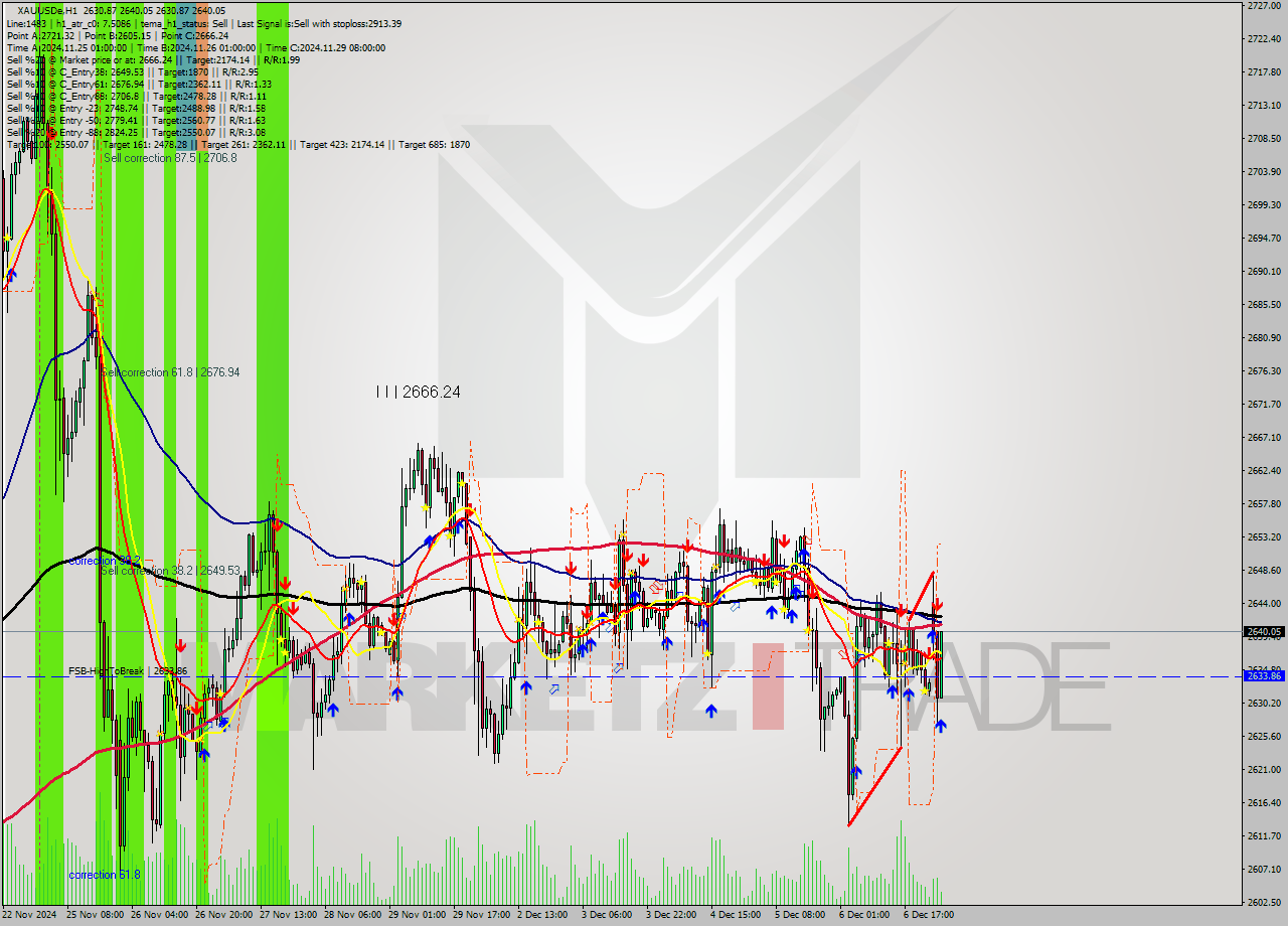 XAUUSDe MultiTimeframe analysis at date 2024.12.09 03:11