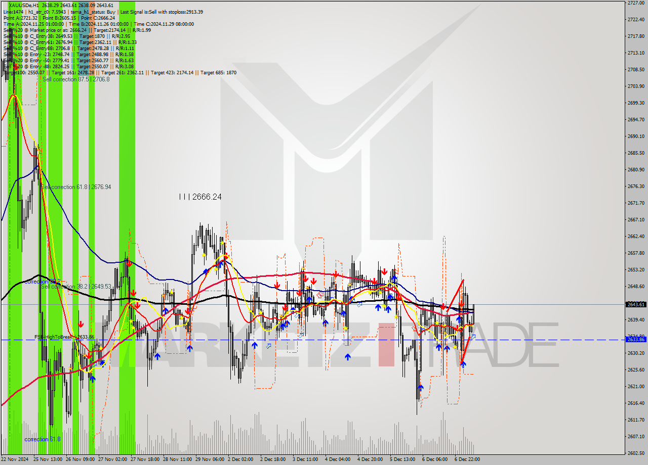 XAUUSDe MultiTimeframe analysis at date 2024.12.09 08:38
