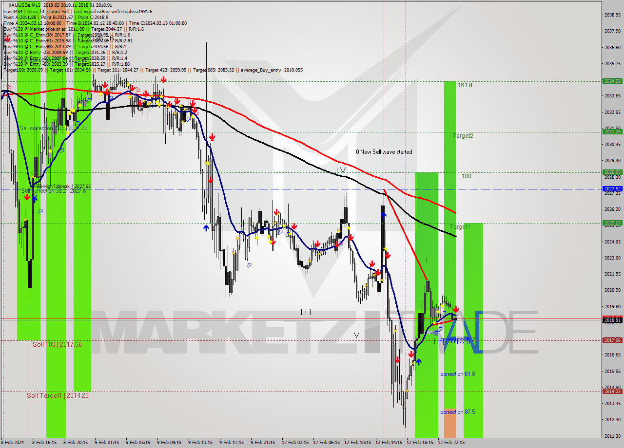 XAUUSDe M15 Analysis XAUUSDe M15 Signal