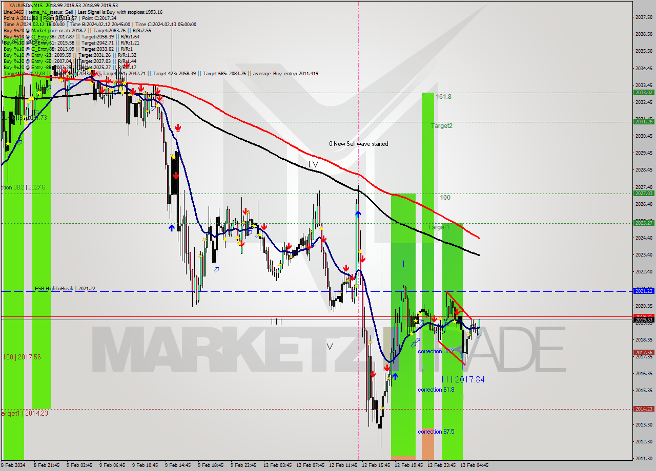 XAUUSDe M15 Analysis XAUUSDe M15 Signal
