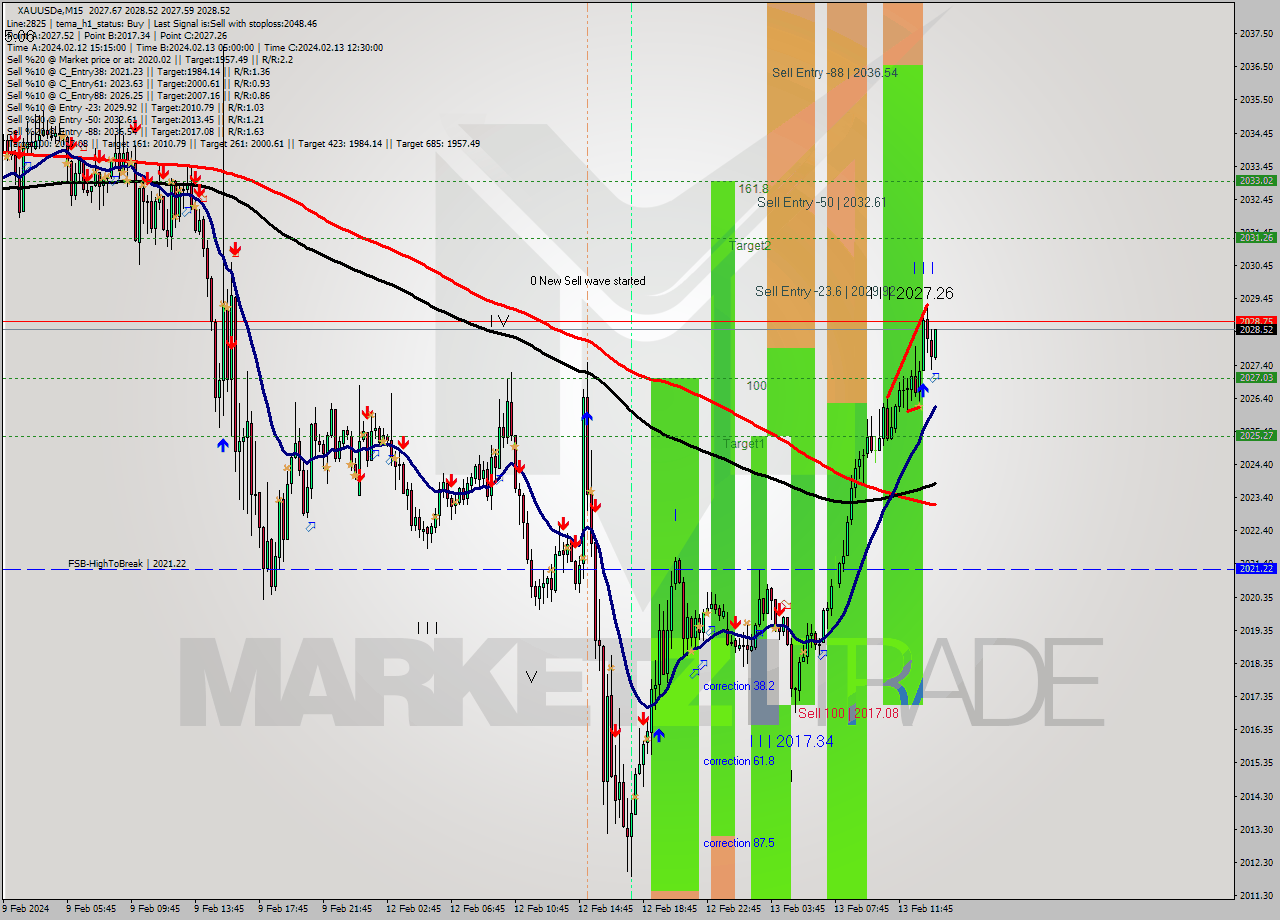 XAUUSDe M15 Analysis XAUUSDe M15 Signal