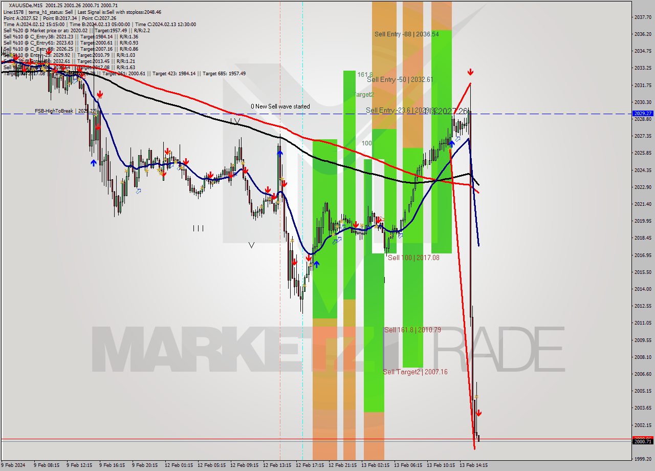XAUUSDe M15 Analysis XAUUSDe M15 Signal