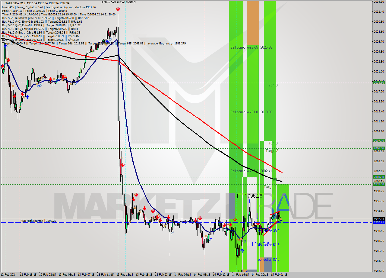 XAUUSDe M15 Analysis XAUUSDe M15 Signal