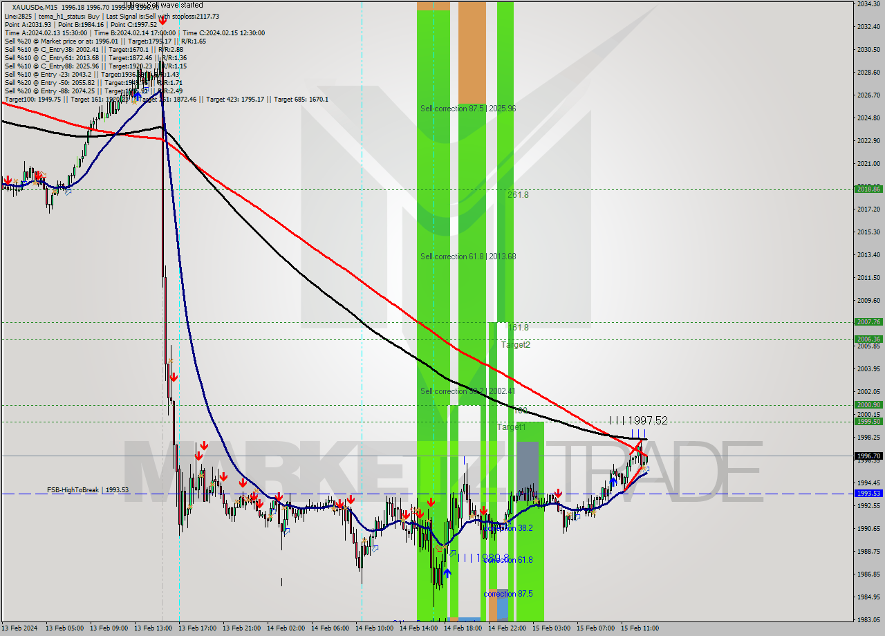 XAUUSDe M15 Signal