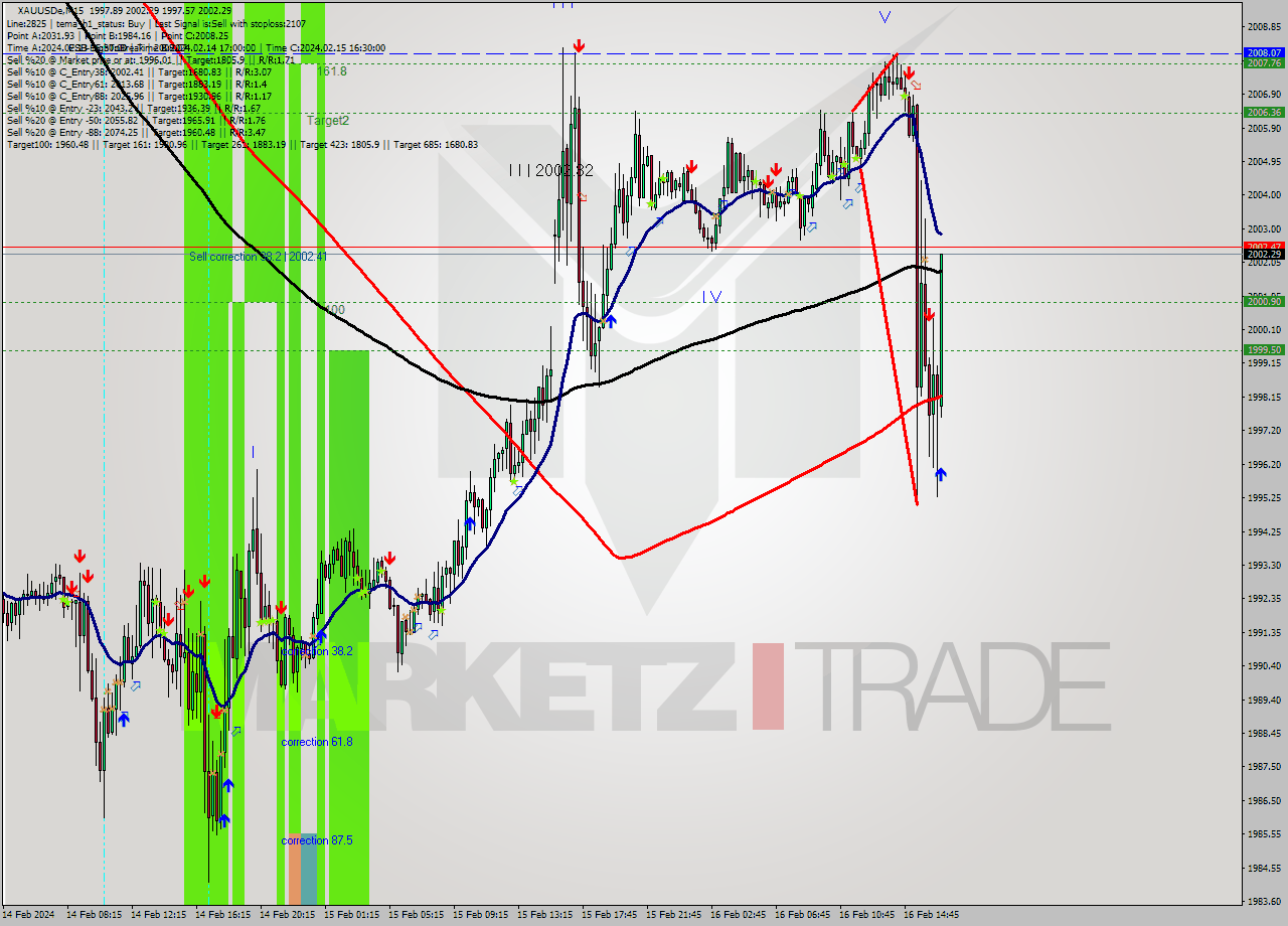 XAUUSDe M15 Analysis XAUUSDe M15 Signal