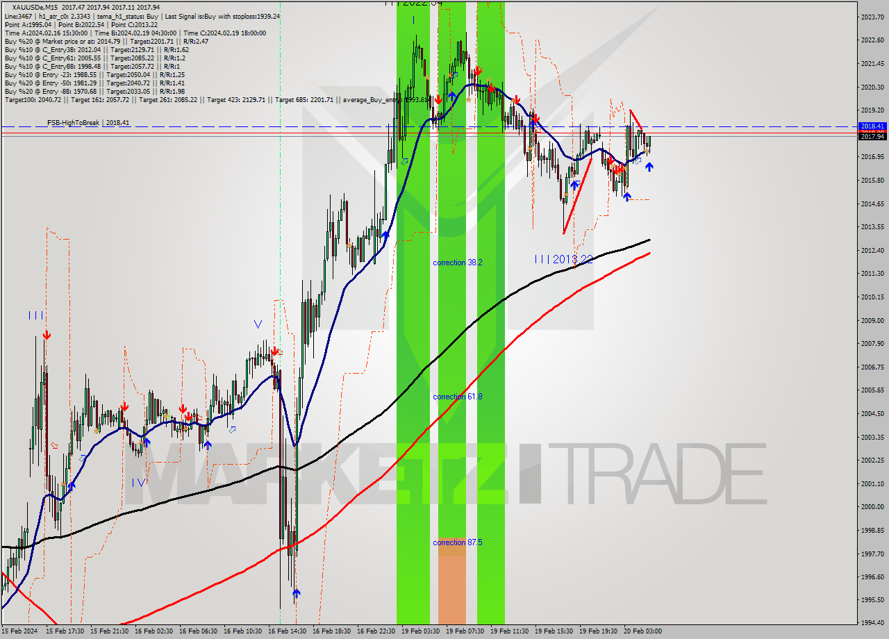 XAUUSDe M15 Analysis XAUUSDe M15 Signal