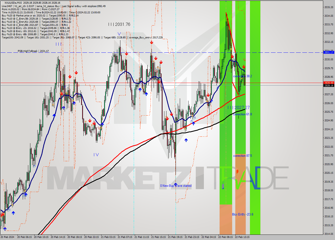 XAUUSDe M15 Analysis XAUUSDe M15 Signal
