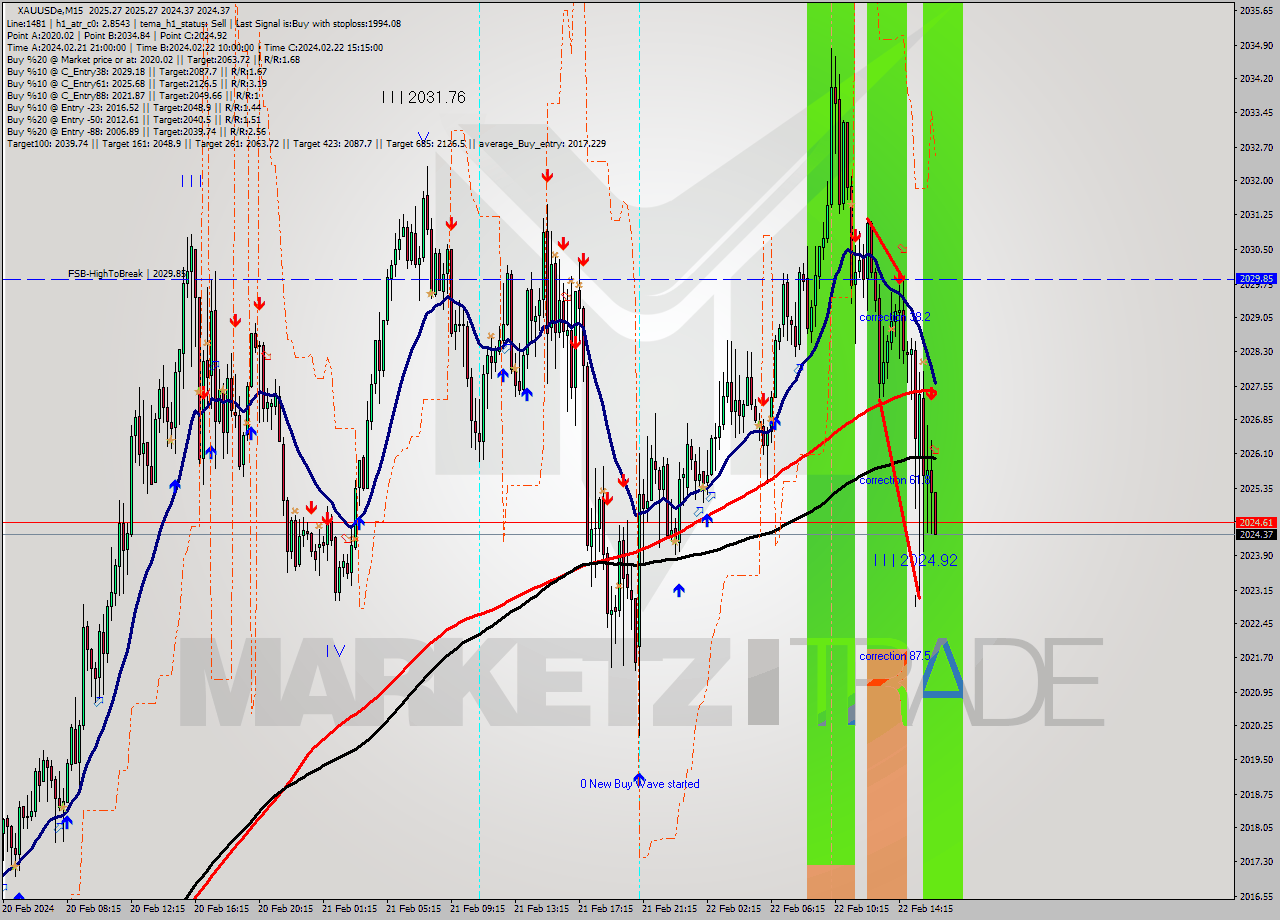 XAUUSDe M15 Analysis XAUUSDe M15 Signal