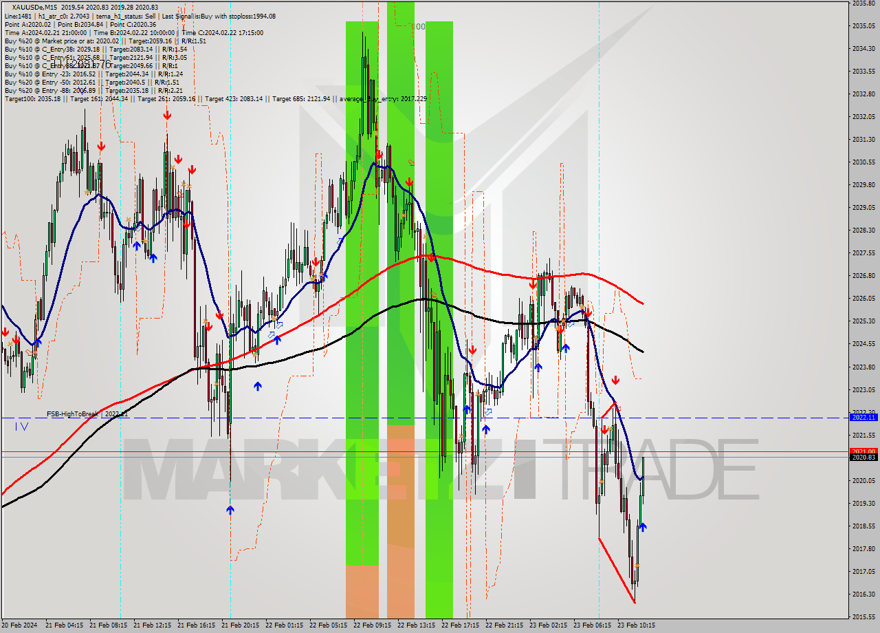 XAUUSDe M15 Analysis XAUUSDe M15 Signal