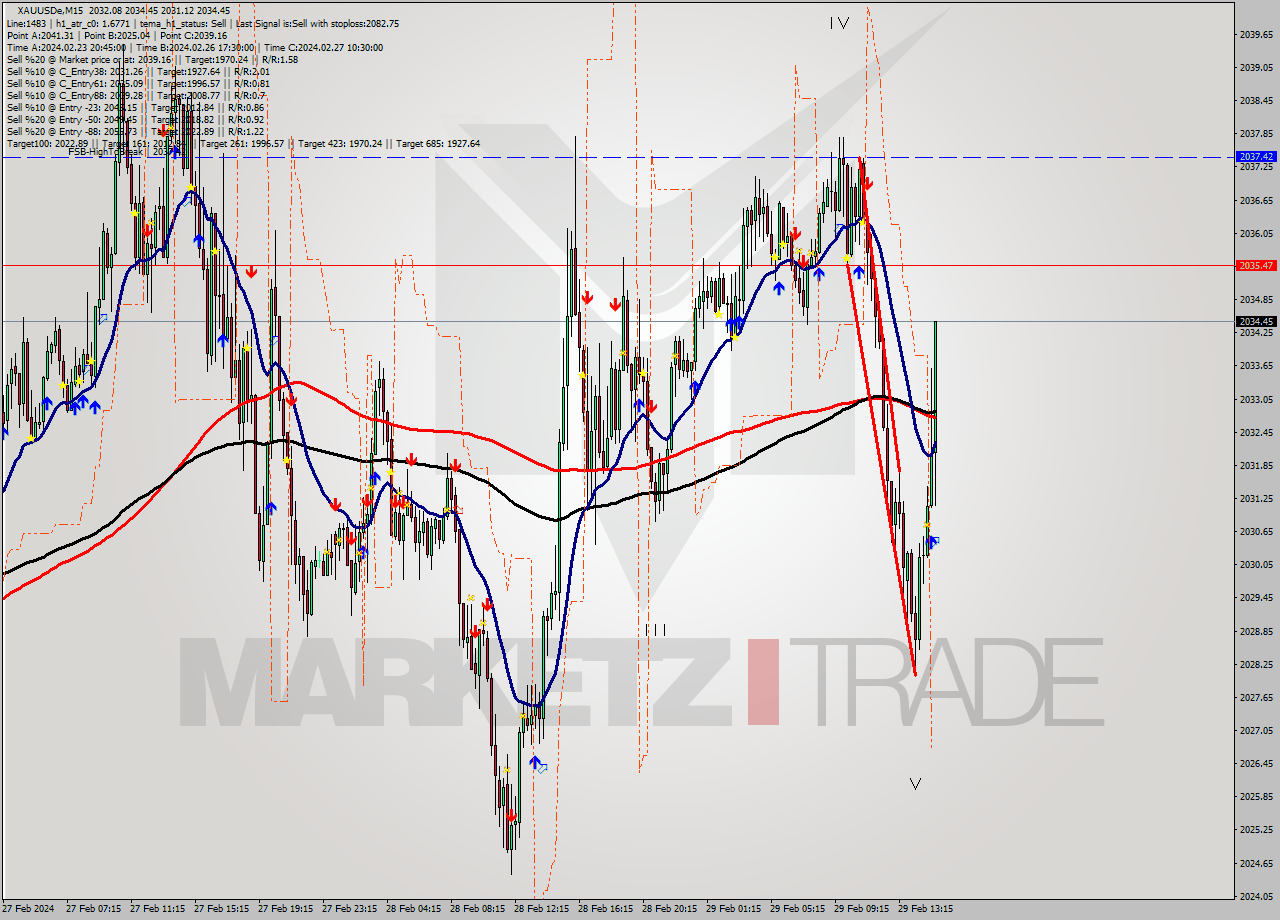 XAUUSDe M15 Analysis XAUUSDe M15 Signal