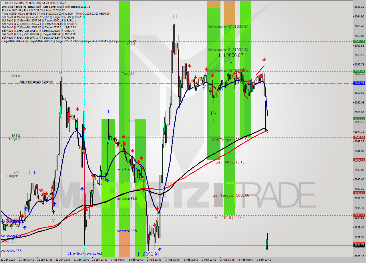 XAUUSDe M15 Signal