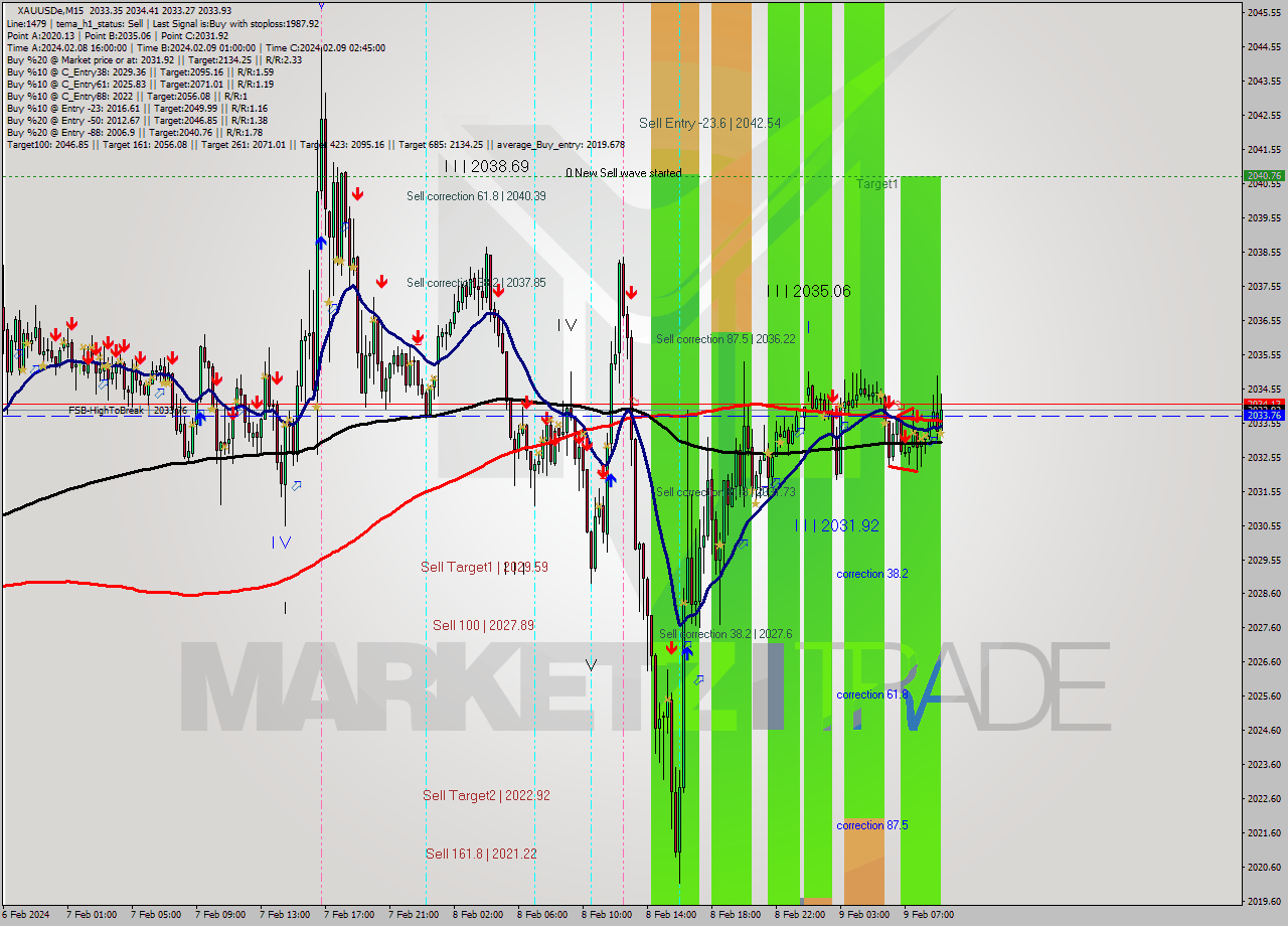 XAUUSDe M15 Signal