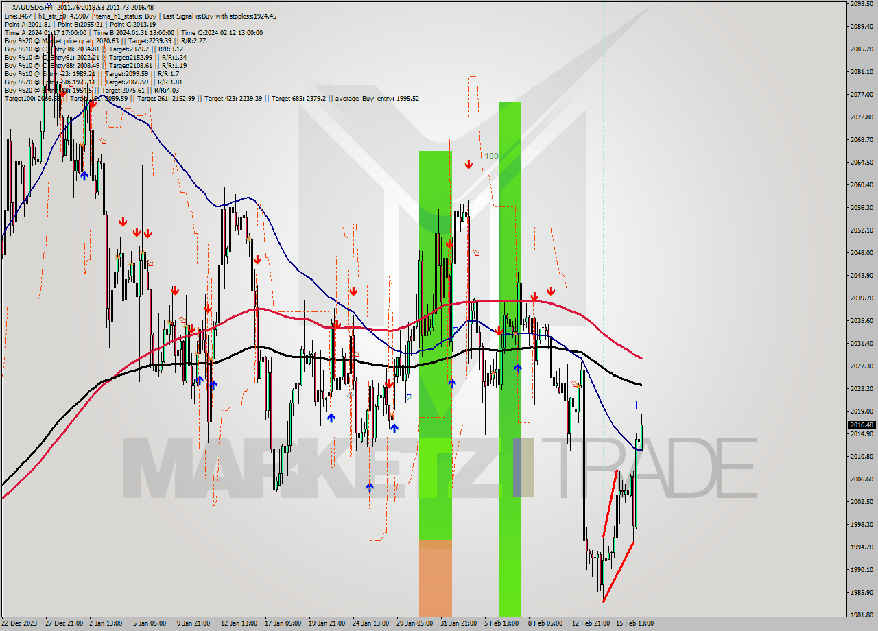 XAUUSDe MultiTimeframe analysis at date 2024.02.13 08:42