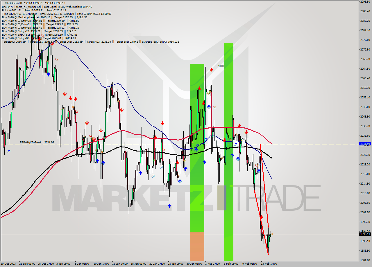 XAUUSDe MultiTimeframe analysis at date 2024.02.15 05:00