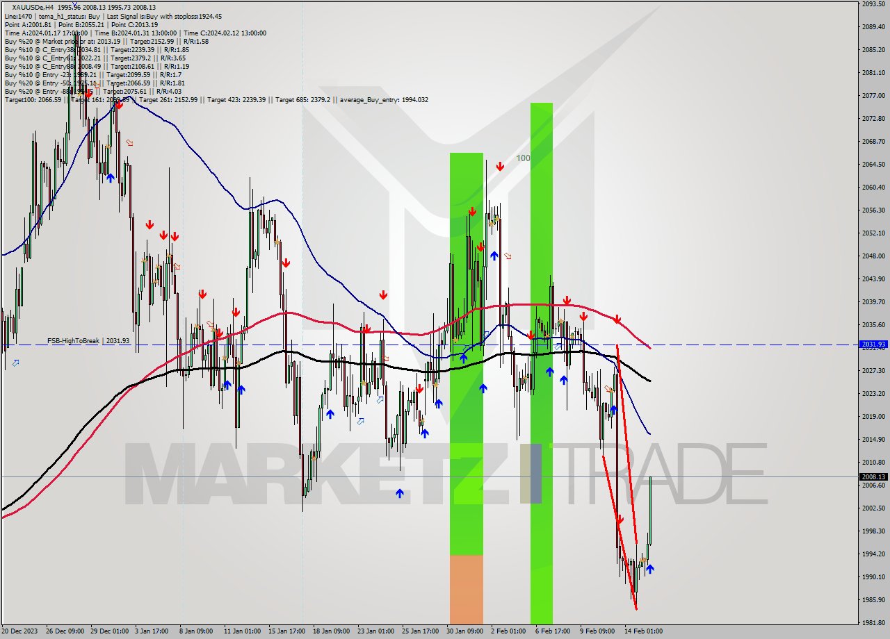 XAUUSDe MultiTimeframe analysis at date 2024.02.15 16:32