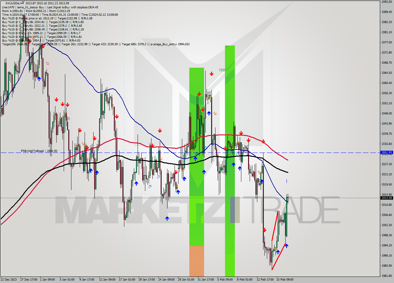 XAUUSDe MultiTimeframe analysis at date 2024.02.19 02:41