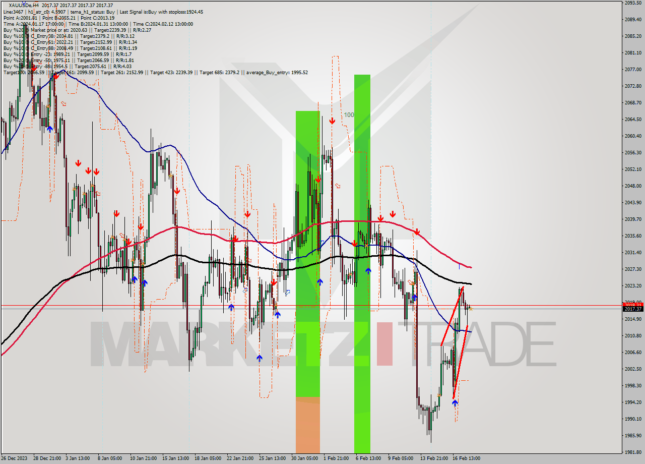 XAUUSDe MultiTimeframe analysis at date 2024.02.20 01:00