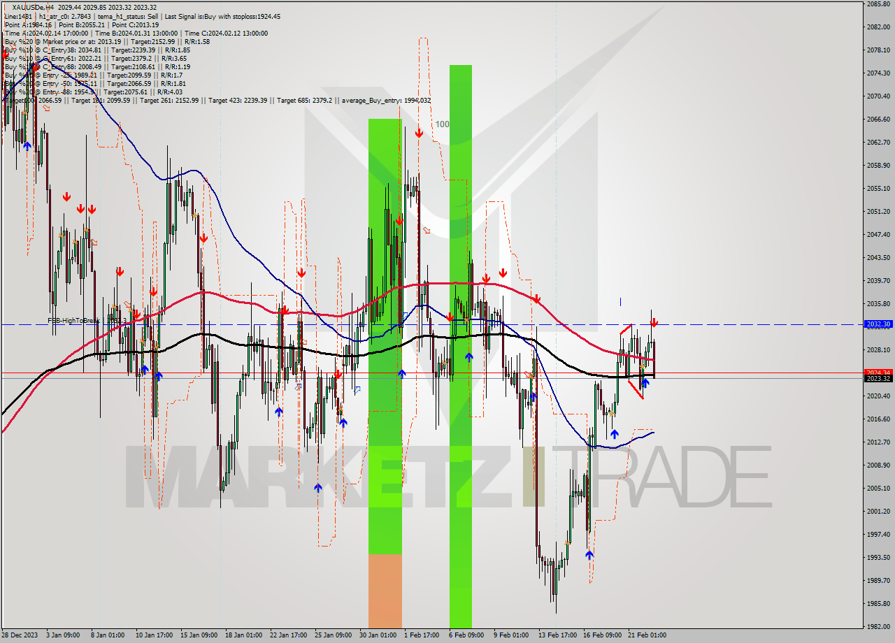 XAUUSDe MultiTimeframe analysis at date 2024.02.22 15:30