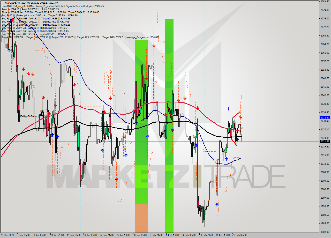 XAUUSDe MultiTimeframe analysis at date 2024.02.22 17:10