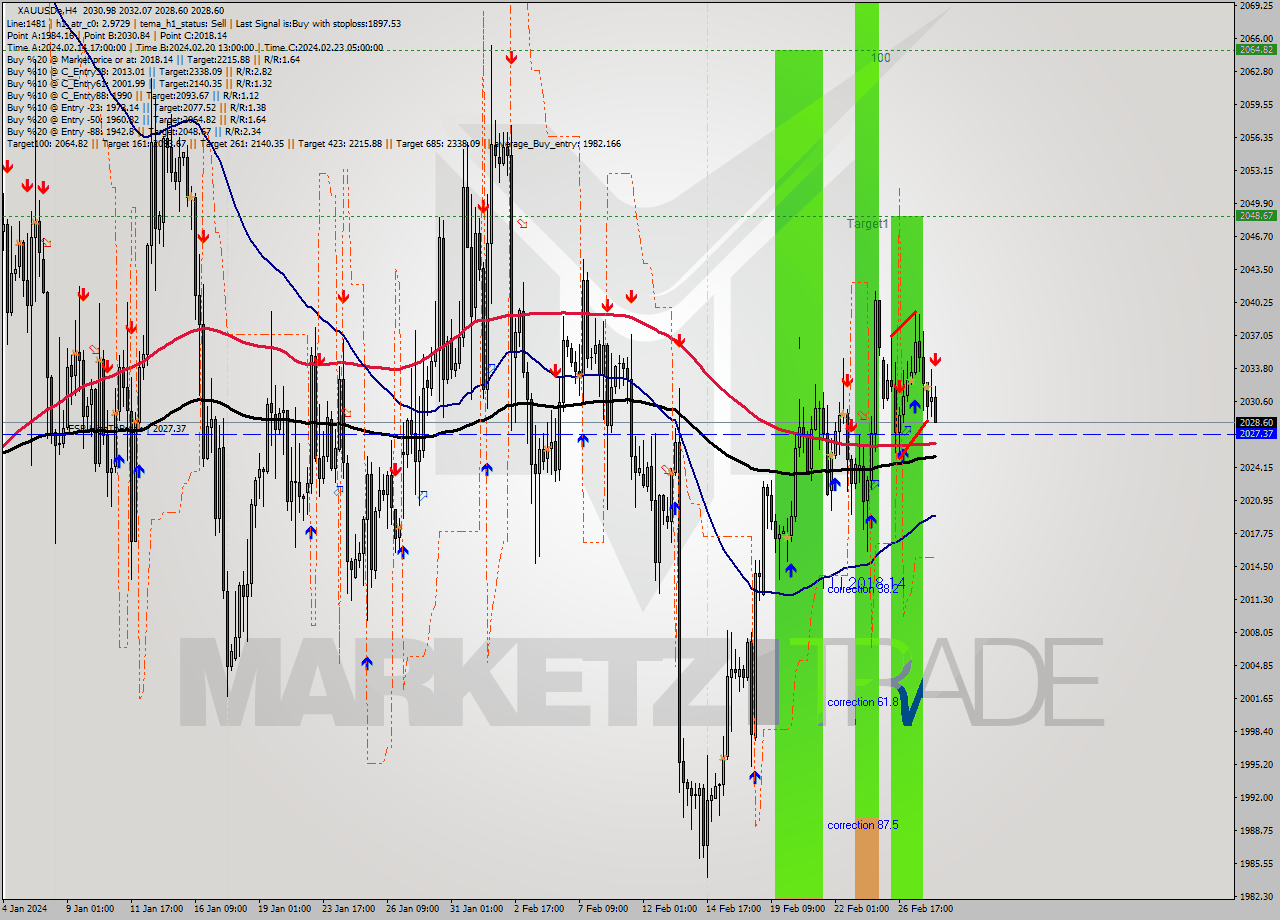 XAUUSDe MultiTimeframe analysis at date 2024.02.28 08:53