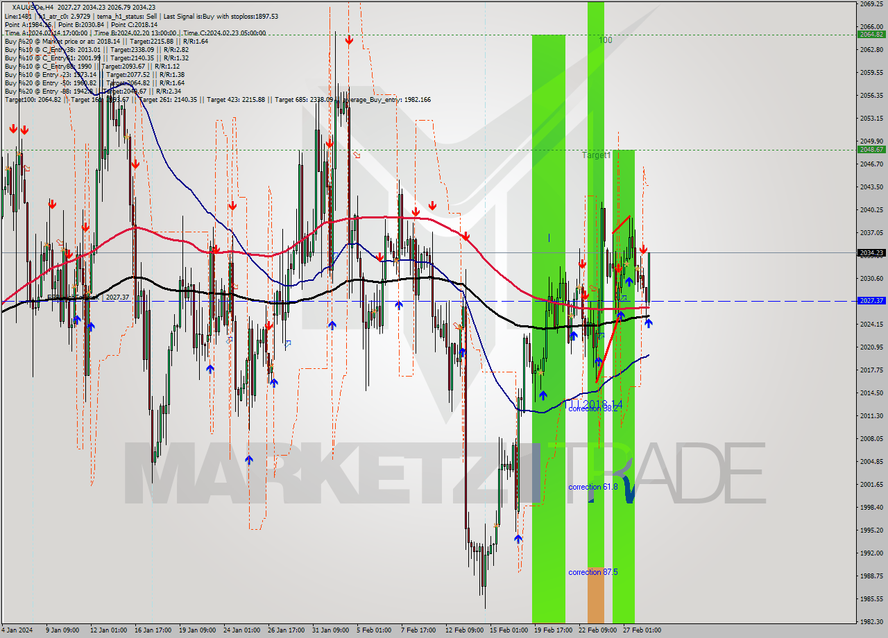 XAUUSDe MultiTimeframe analysis at date 2024.02.28 15:31