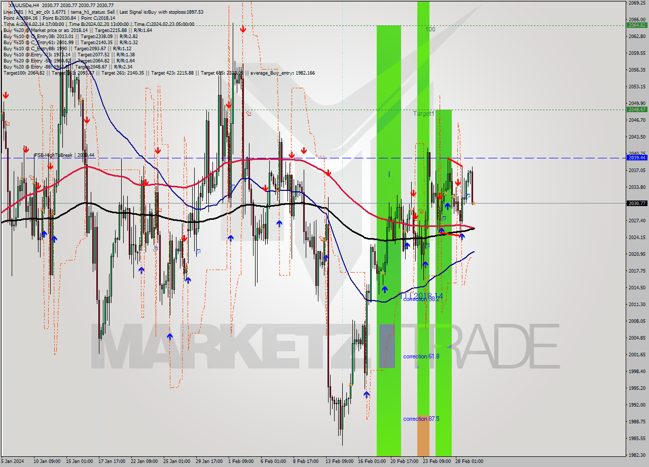 XAUUSDe MultiTimeframe analysis at date 2024.02.29 13:00