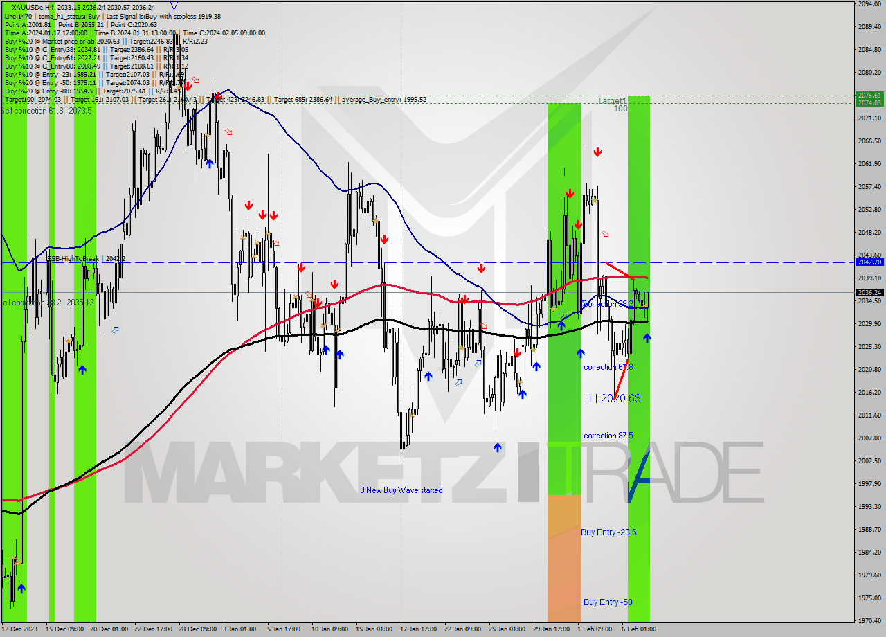 XAUUSDe MultiTimeframe analysis at date 2024.02.07 15:36